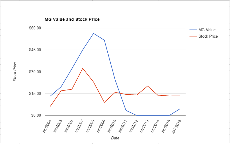 AEO value chart February 2016