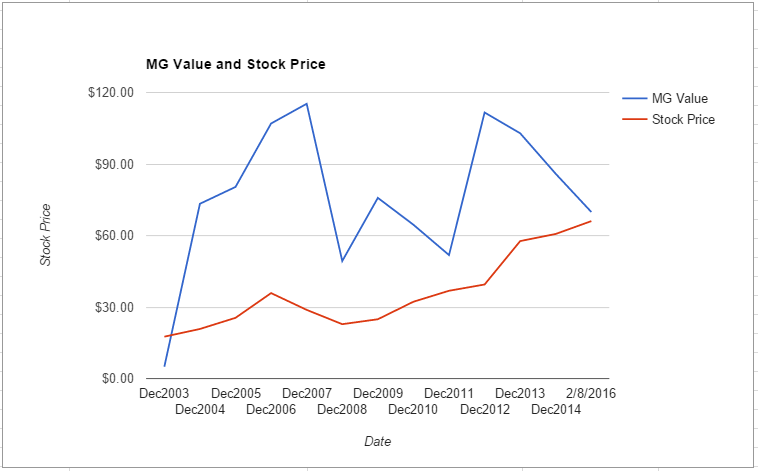 AFG value chart February 2016