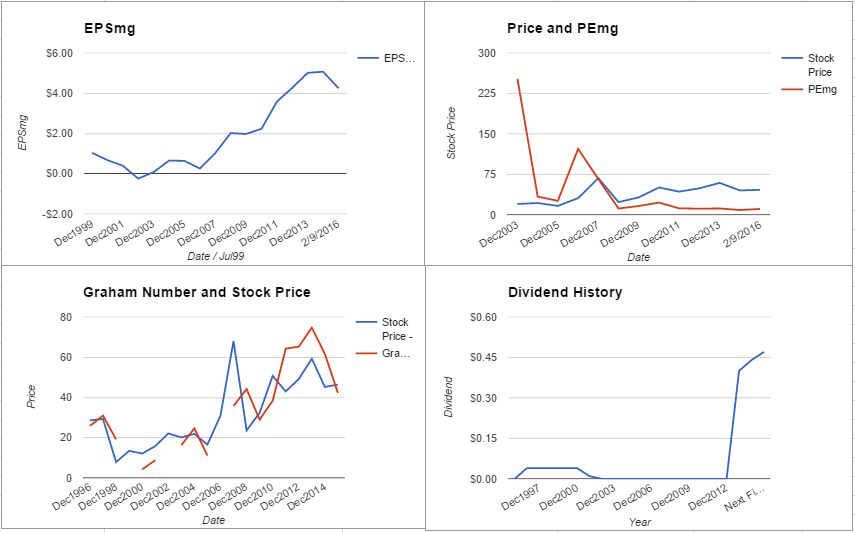 AGCO Corporation Valuation – February 2016 $AGCO