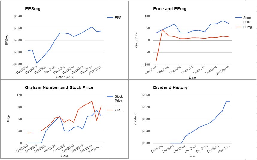 Assurant Inc Valuation – February 2016 $AIZ
