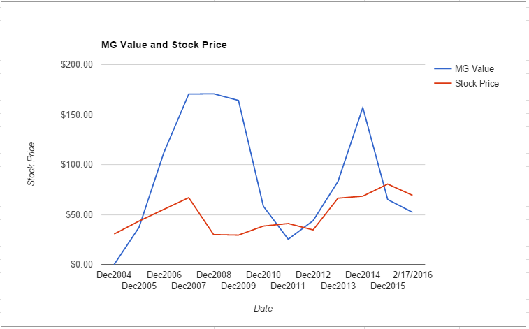 AIZ value chart February 2016