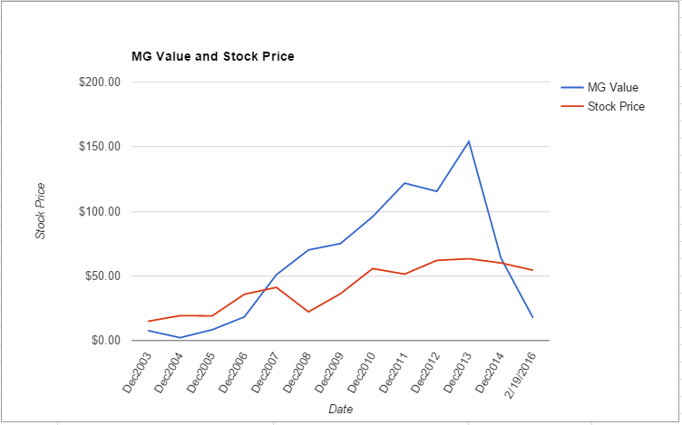 ALB value chart February 2016