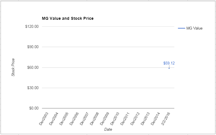 ALLE value Chart February 2016
