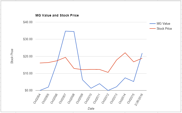 AMAT value chart February 2016