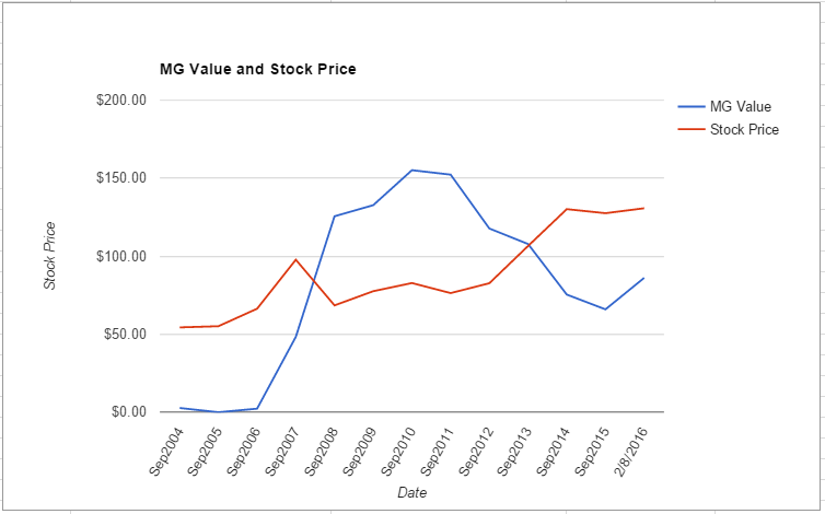 APD value chart February 2016