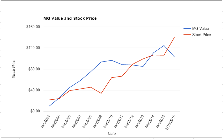 ARG value chart February 2016