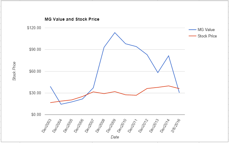 BAX value chart February 2016