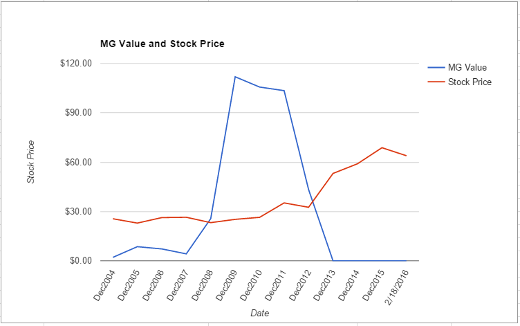 BMY value chart February 2016