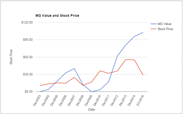 BWA value Chart February 2016