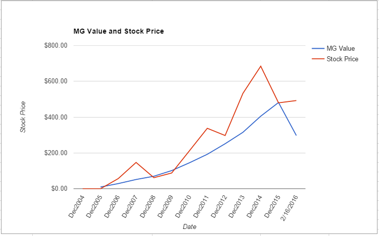CMG value chart February 2016