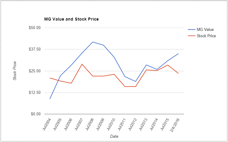 CSCO value chart February 2016