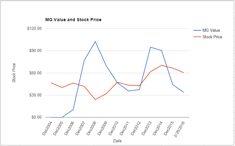 DD value chart February 2016
