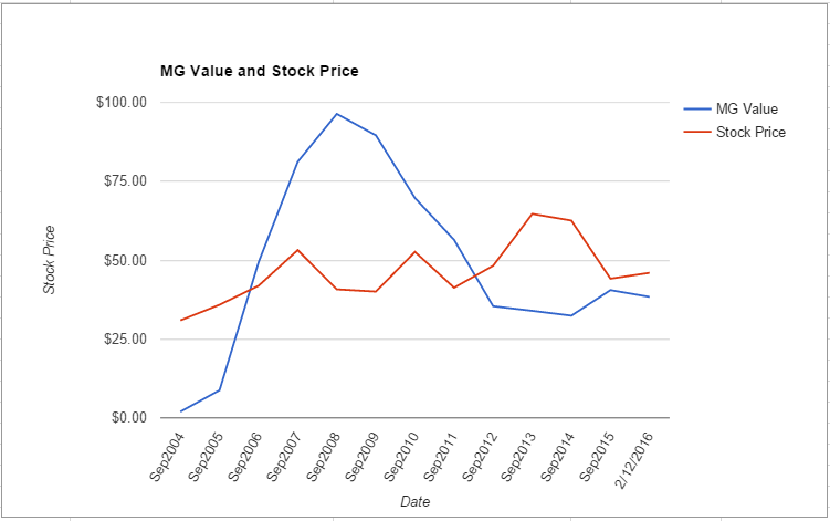 EMR value chart February 2016