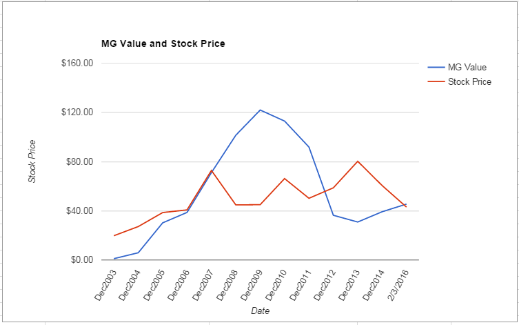 FLR value Chart February 2016