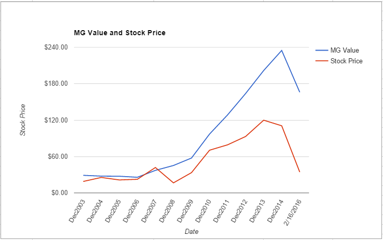 FOSL value chart February 2016