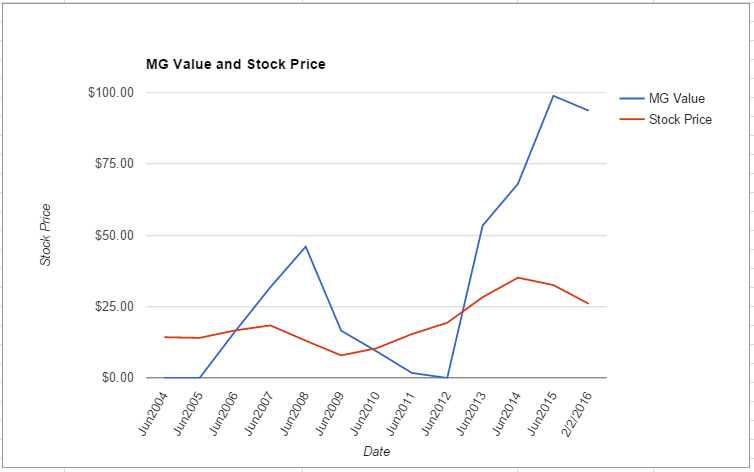 FOXA value chart February 2016