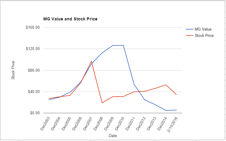 GRMN value chart February 2016