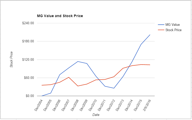 HON value chart February 2016