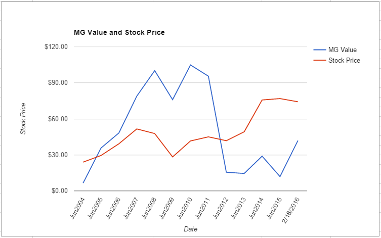 HRS value chart February 2016