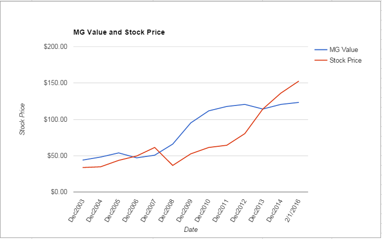 HSIC value Chart February 2016