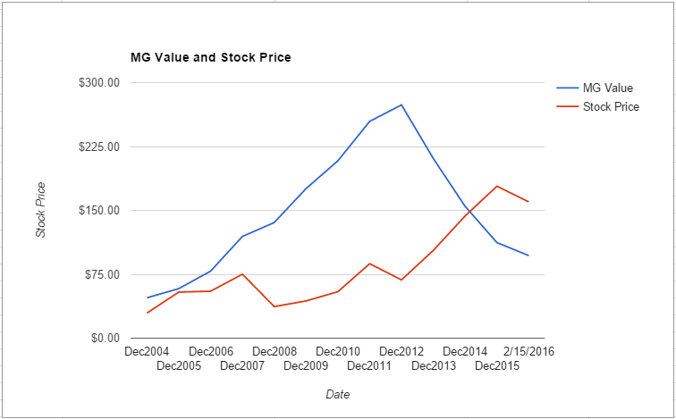 HUM value chart February 2016