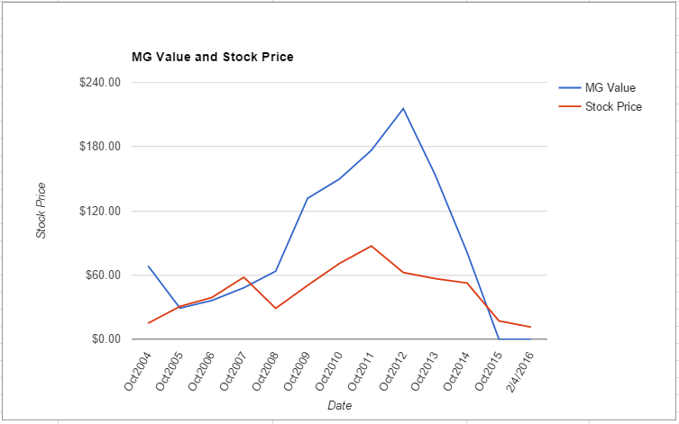 JOY value chart February 2016