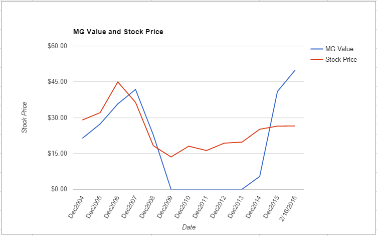 KIM value chart February 2016