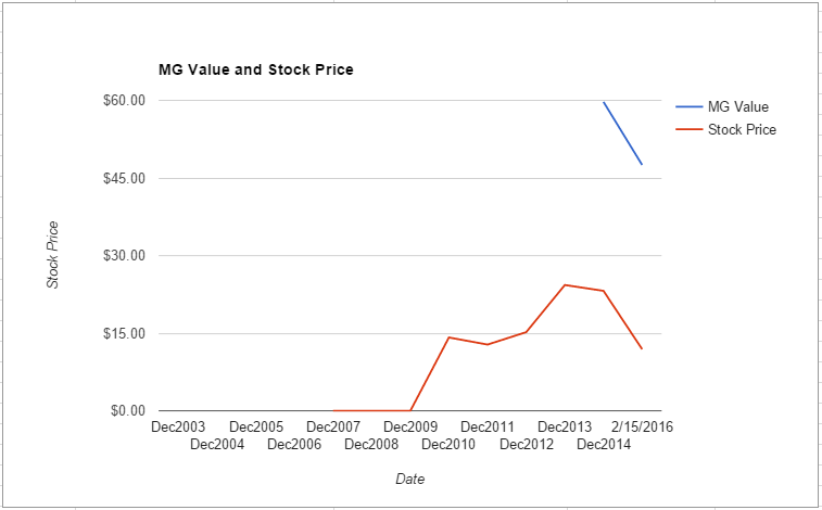 KKR value chart February 2016