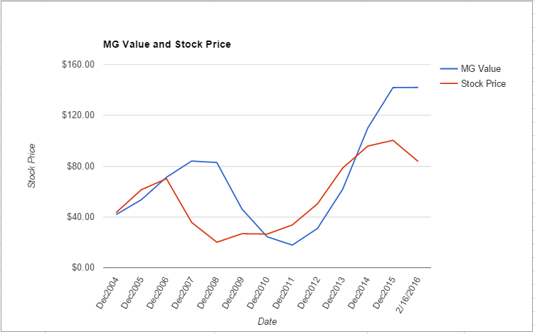 MCO value chart February 2016