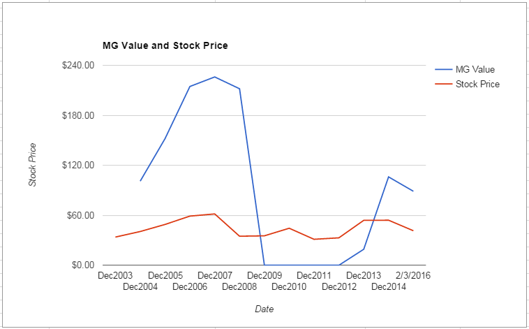 MET value Chart February 2016