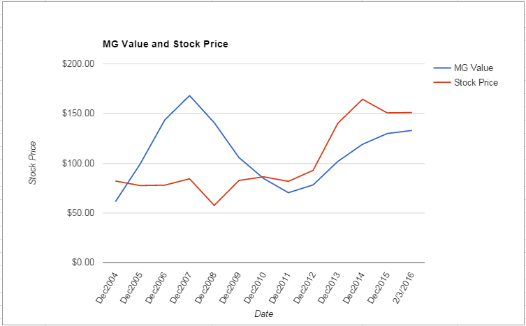 MMM value Chart February 2016