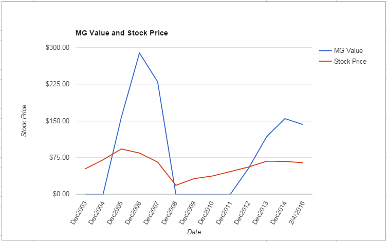 MSI value Chart February 2016