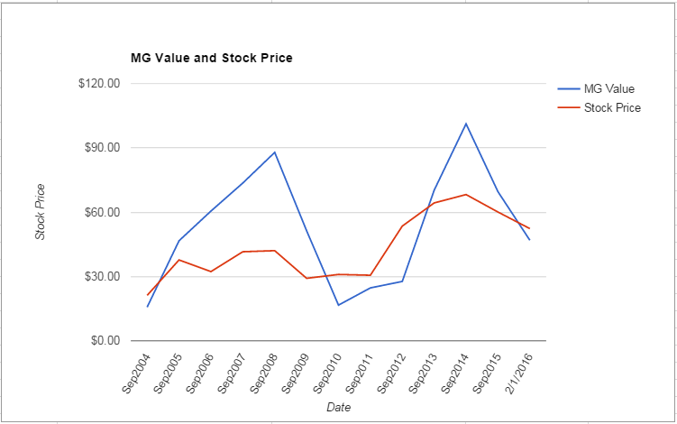 MTSC value Chart February 2016
