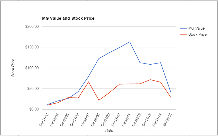 NOV value Chart February 2016