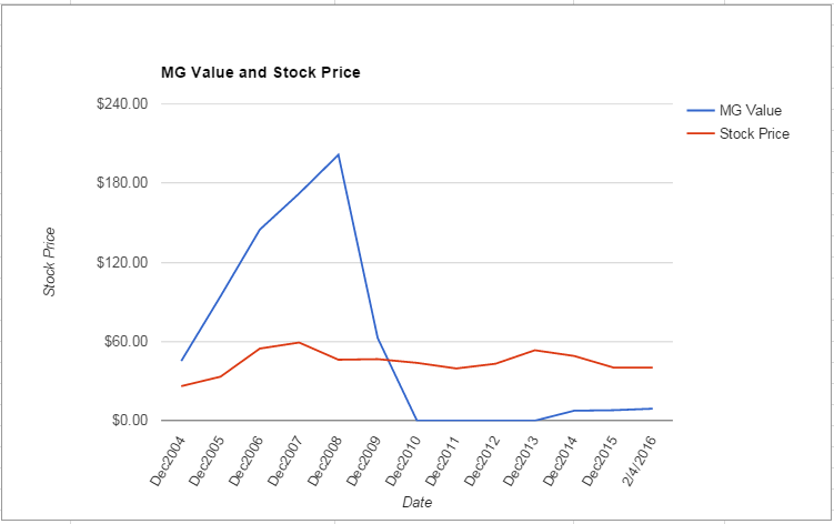 NUE value Chart February 2016