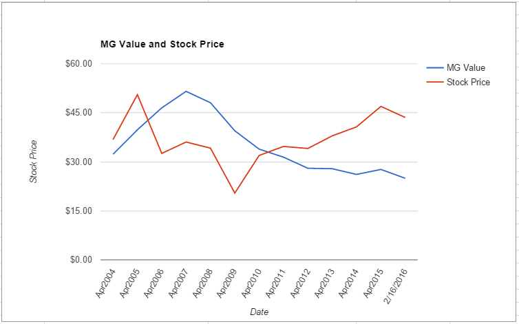 PDCO value chart February 2016