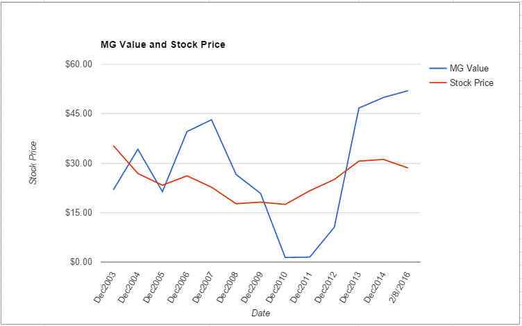 PFE value chart February 2016