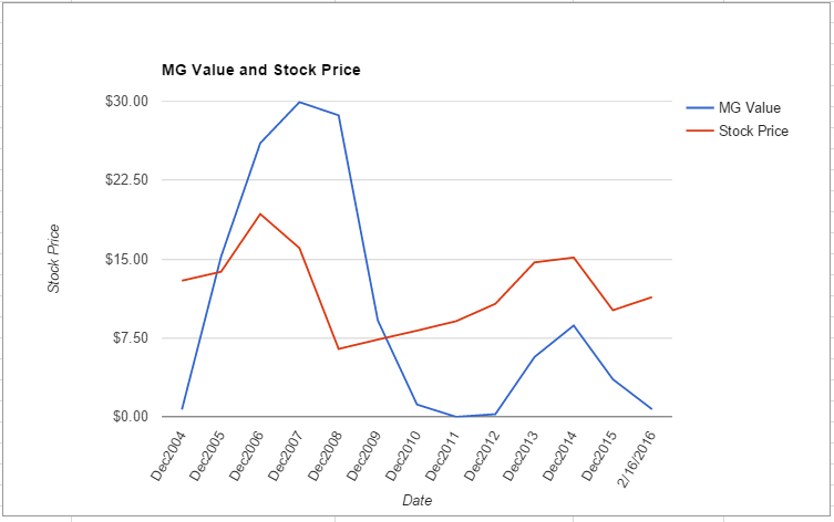 PMD value chart February 2016