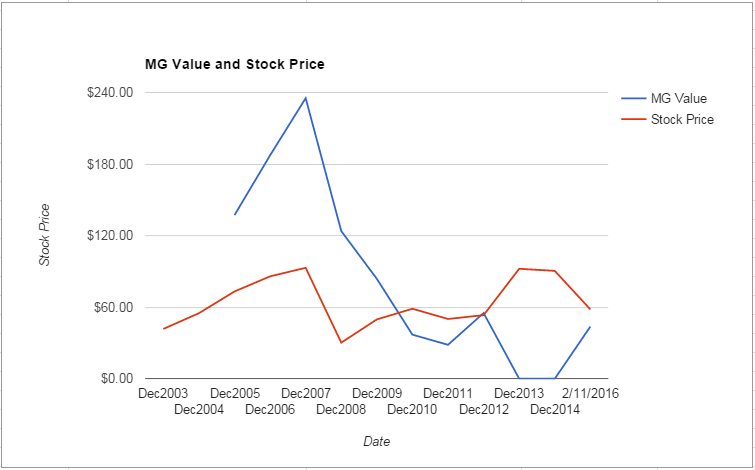 PRU value Chart February 2016