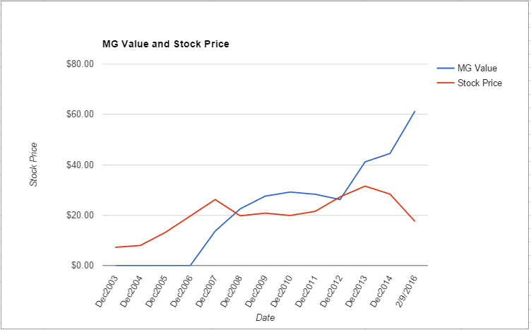 PWR value chart February 2016