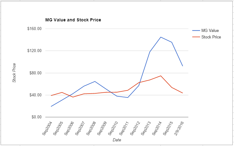 QCOM value chart February 2016