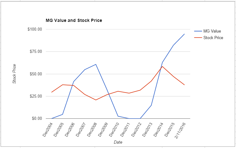 RHI value chart February 2016