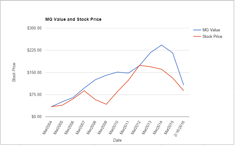 RL value chart February 2016