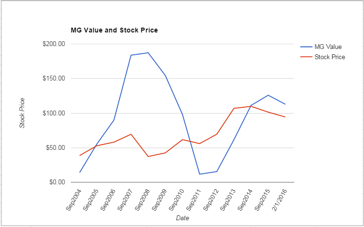 ROK value Chart February 2016