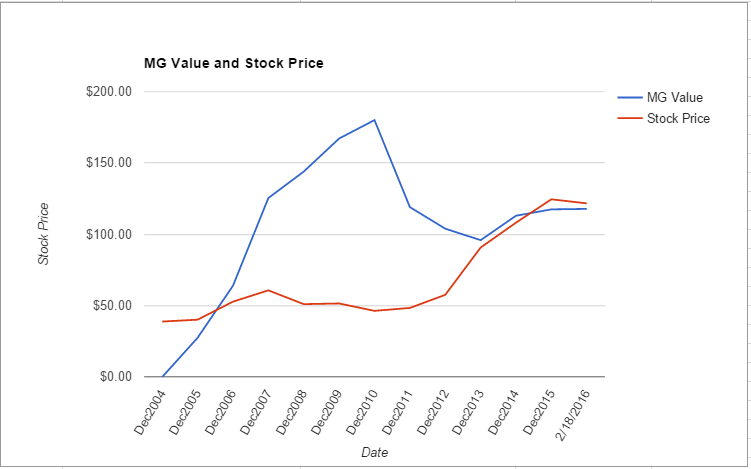 RTN value chart February 2016