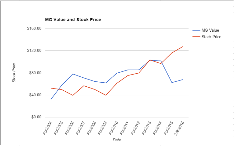 SJM value chart February 2016