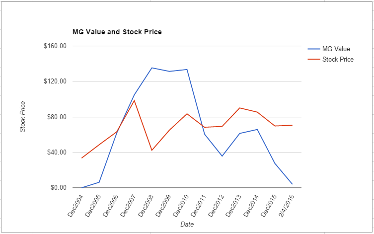 SLB value chart February 2016