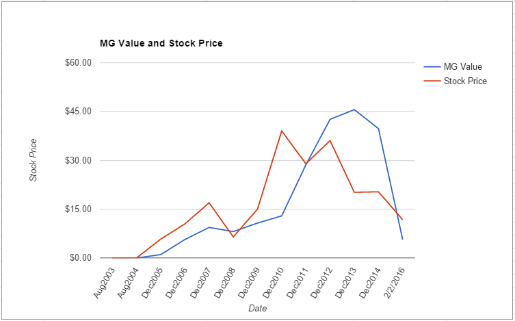 SLW value chart February 2016