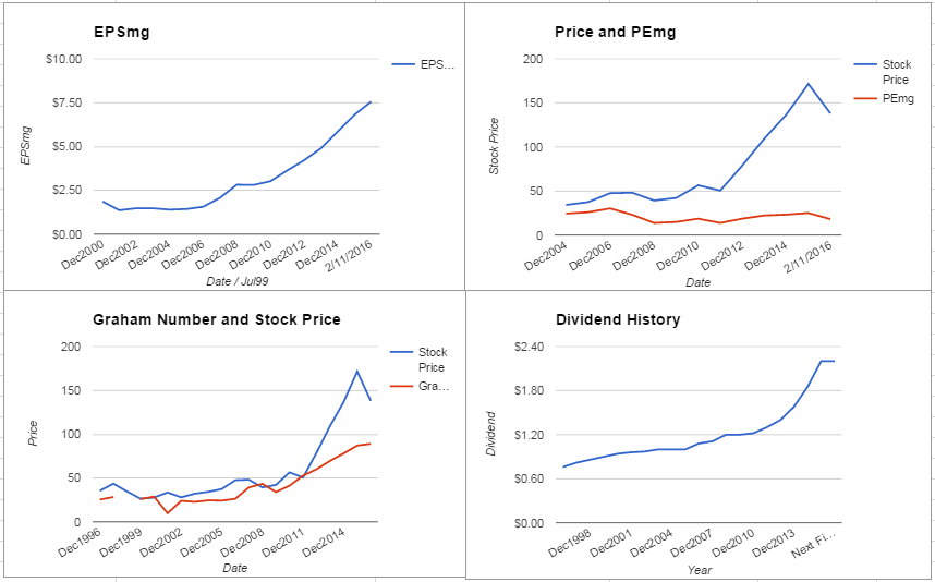 Snap-on Inc Valuation – February 2016 $SNA