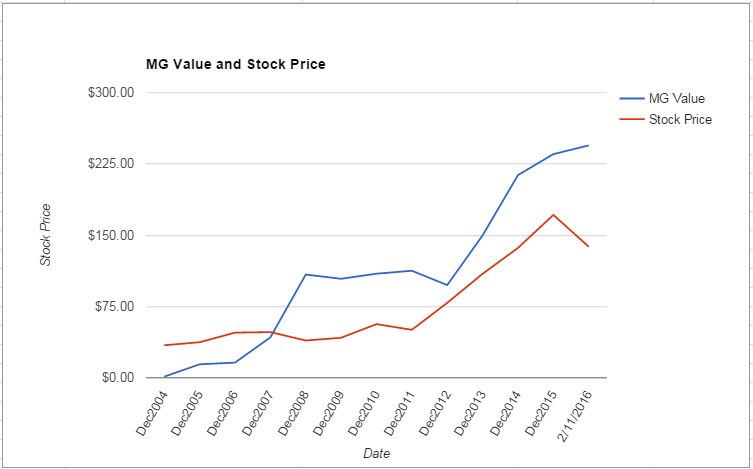SNA value Chart February 2016